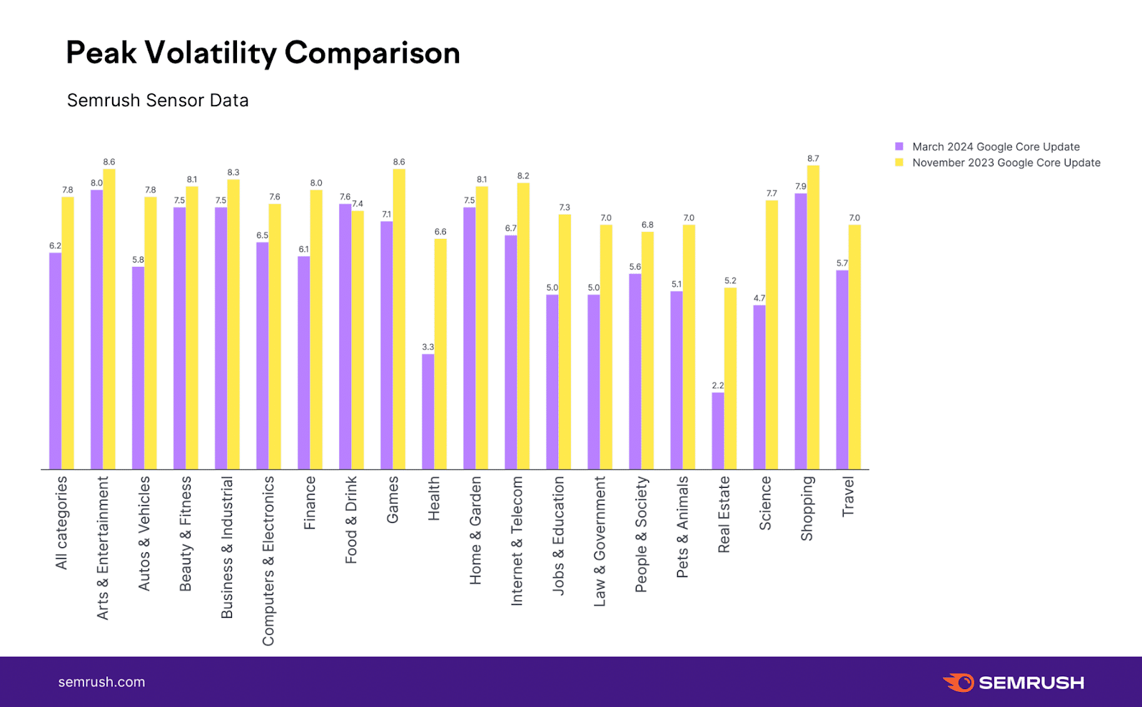 Comparação de pico de volatilidade - dados do sensor Semrush