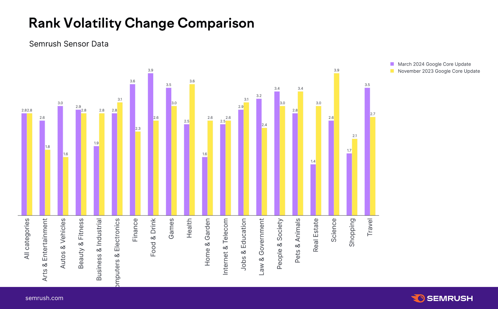 Comparação de mudança de volatilidade de classificação - dados do sensor Semrush