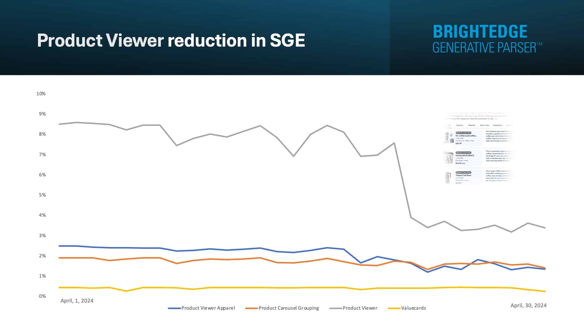 Diminuição do visualizador de produtos do Google SGE